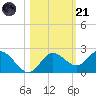 Clearwater tide chart for Tuesday, October 21, 2025