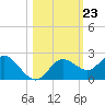 Clearwater tide chart for Thursday, October 23, 2025