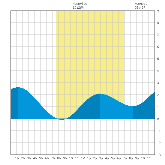 Clearwater tide chart for Friday, October 24, 2025