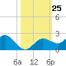 Clearwater tide chart for Saturday, October 25, 2025