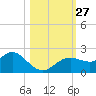Clearwater tide chart for Monday, October 27, 2025
