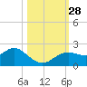 Clearwater tide chart for Tuesday, October 28, 2025