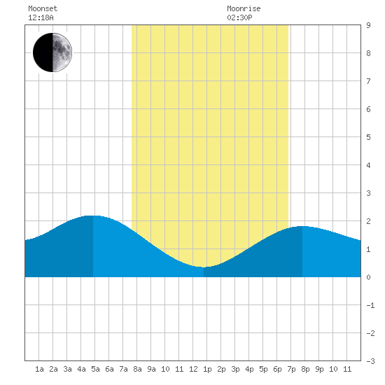 Clearwater tide chart for Wednesday, October 29, 2025