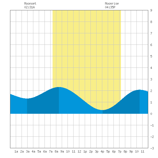 Clearwater tide chart for Thursday, October 2, 2025