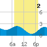 Clearwater tide chart for Thursday, October 2, 2025