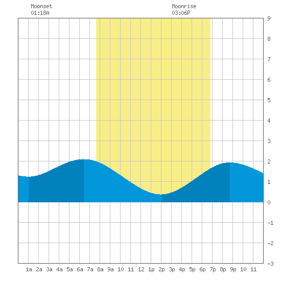 Clearwater tide chart for Thursday, October 30, 2025