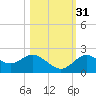 Clearwater tide chart for Friday, October 31, 2025