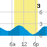 Clearwater tide chart for Friday, October 3, 2025