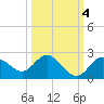 Clearwater tide chart for Saturday, October 4, 2025