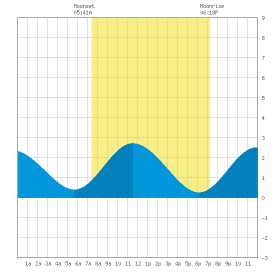 Clearwater tide chart for Sunday, October 5, 2025