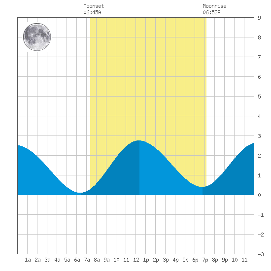 Clearwater tide chart for Monday, October 6, 2025