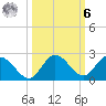 Clearwater tide chart for Monday, October 6, 2025
