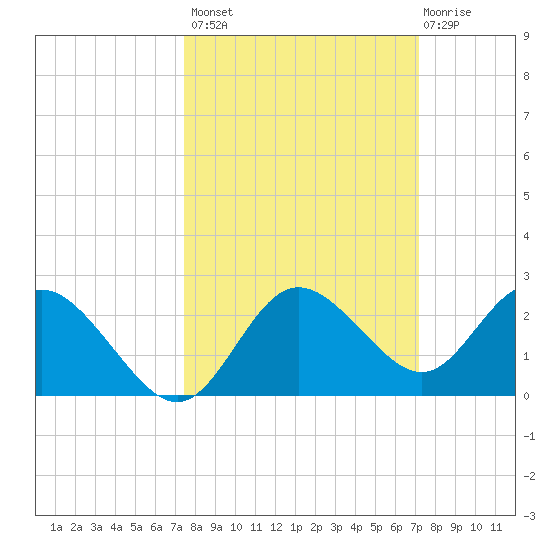 Clearwater tide chart for Tuesday, October 7, 2025