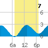 Clearwater tide chart for Tuesday, October 7, 2025
