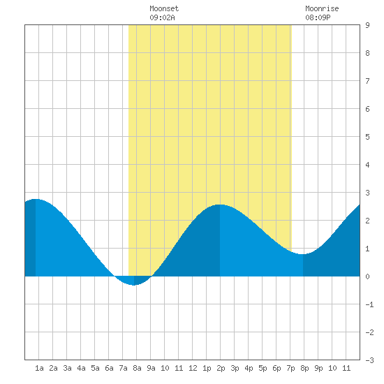 Clearwater tide chart for Wednesday, October 8, 2025
