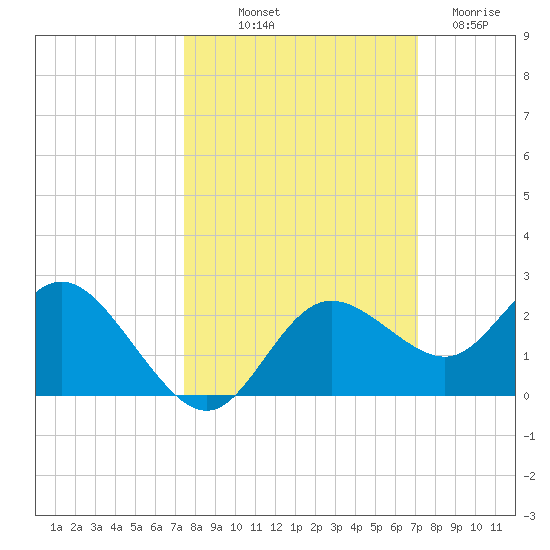Clearwater tide chart for Thursday, October 9, 2025
