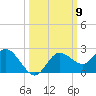 Clearwater tide chart for Thursday, October 9, 2025