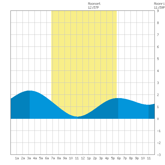 Clearwater tide chart for Tuesday, November 11, 2025