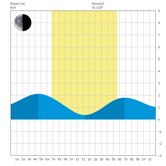 Clearwater tide chart for Wednesday, November 12, 2025