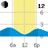 Clearwater tide chart for Wednesday, November 12, 2025