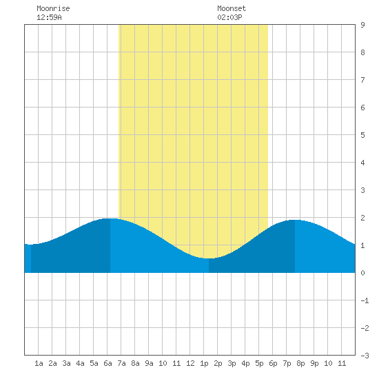 Clearwater tide chart for Thursday, November 13, 2025