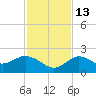 Clearwater tide chart for Thursday, November 13, 2025