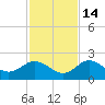 Clearwater tide chart for Friday, November 14, 2025