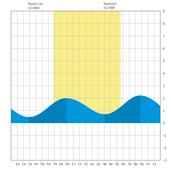 Clearwater tide chart for Saturday, November 15, 2025