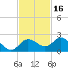 Clearwater tide chart for Sunday, November 16, 2025