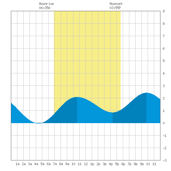 Clearwater tide chart for Monday, November 17, 2025