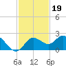 Clearwater tide chart for Wednesday, November 19, 2025