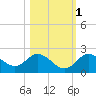 Clearwater tide chart for Saturday, November 1, 2025