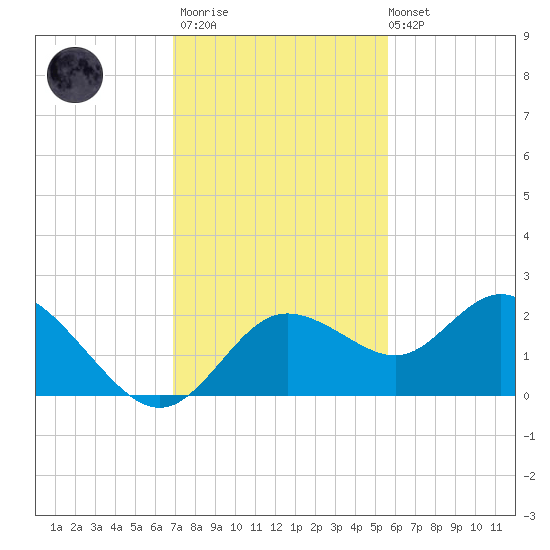 Clearwater tide chart for Thursday, November 20, 2025