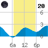 Clearwater tide chart for Thursday, November 20, 2025