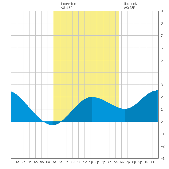 Clearwater tide chart for Friday, November 21, 2025