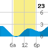 Clearwater tide chart for Sunday, November 23, 2025