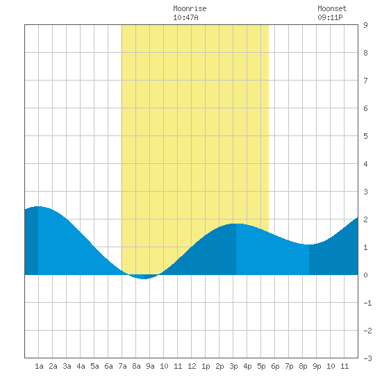 Clearwater tide chart for Monday, November 24, 2025