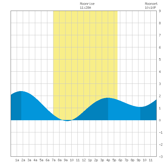 Clearwater tide chart for Tuesday, November 25, 2025