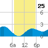 Clearwater tide chart for Tuesday, November 25, 2025