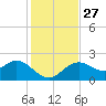 Clearwater tide chart for Thursday, November 27, 2025