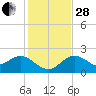 Clearwater tide chart for Friday, November 28, 2025