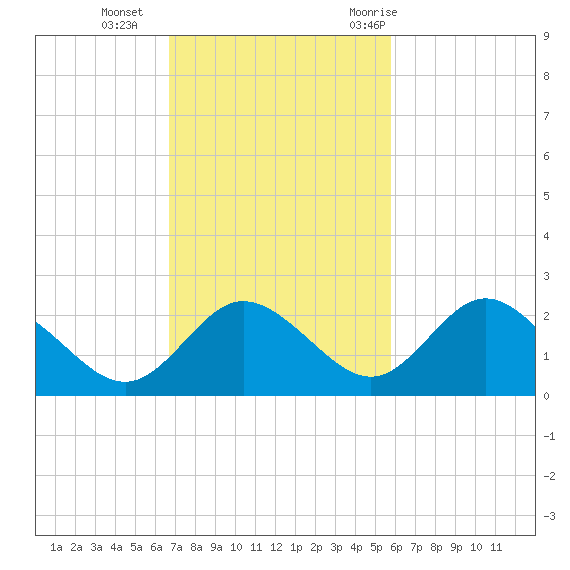 Clearwater tide chart for Sunday, November 2, 2025