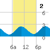 Clearwater tide chart for Sunday, November 2, 2025