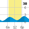 Clearwater tide chart for Sunday, November 30, 2025