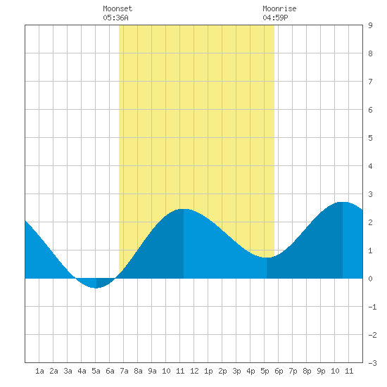 Clearwater tide chart for Tuesday, November 4, 2025