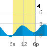 Clearwater tide chart for Tuesday, November 4, 2025