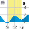 Clearwater tide chart for Wednesday, November 5, 2025