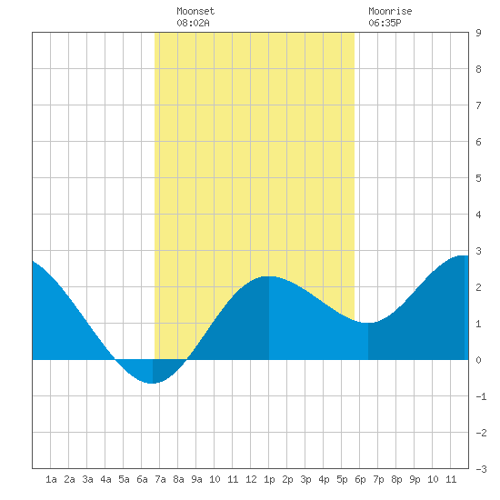 Clearwater tide chart for Thursday, November 6, 2025