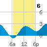 Clearwater tide chart for Thursday, November 6, 2025