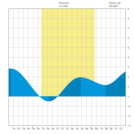 Clearwater tide chart for Saturday, November 8, 2025